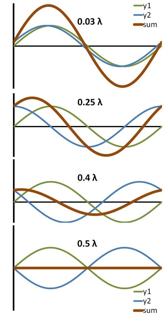 A diagram of wave interference