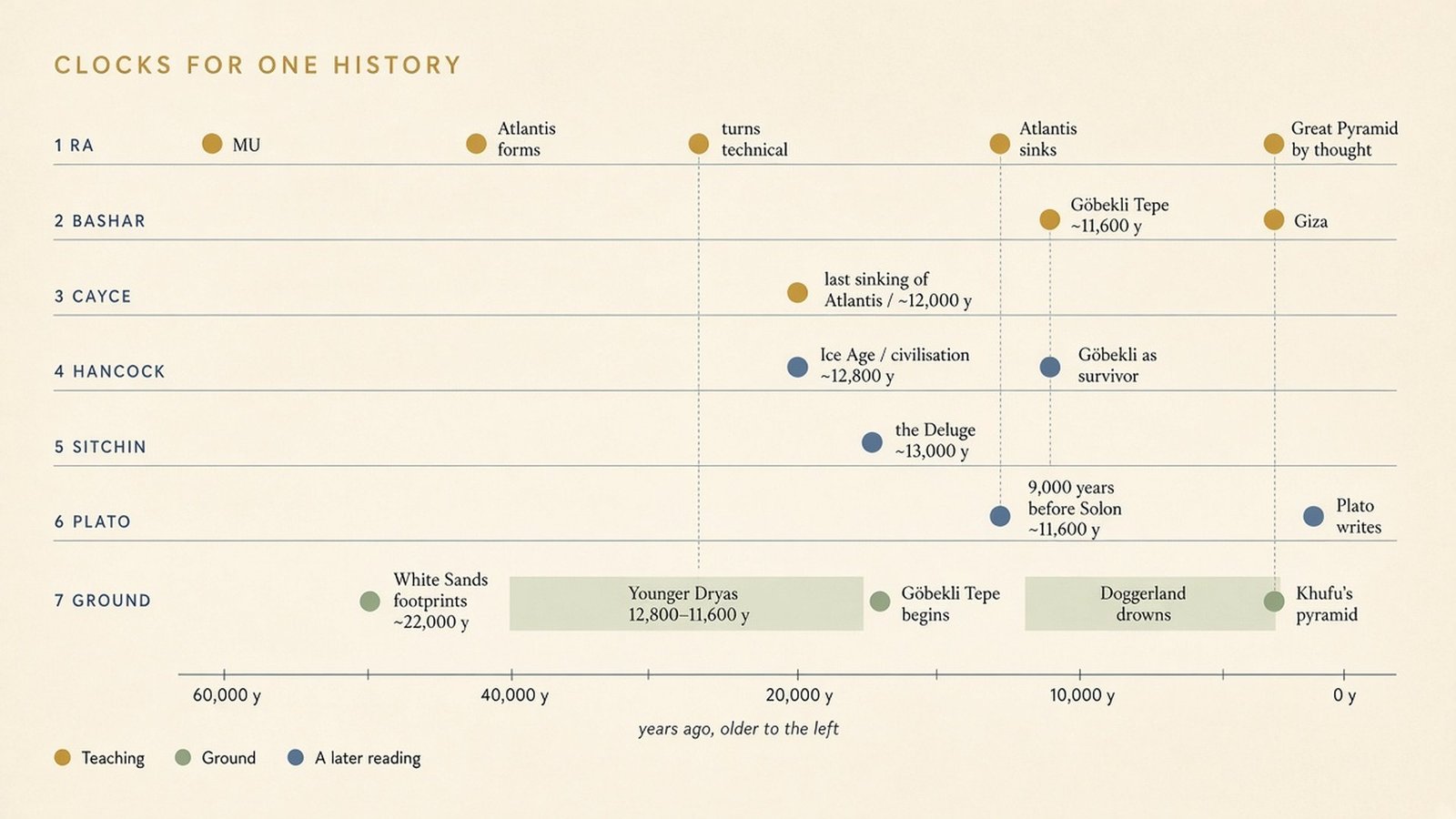 A 16:9 chart of seven clocks for one stretch of human history: Ra, Bashar, Cayce, Hancock, Sitchin, Plato, and the ground record